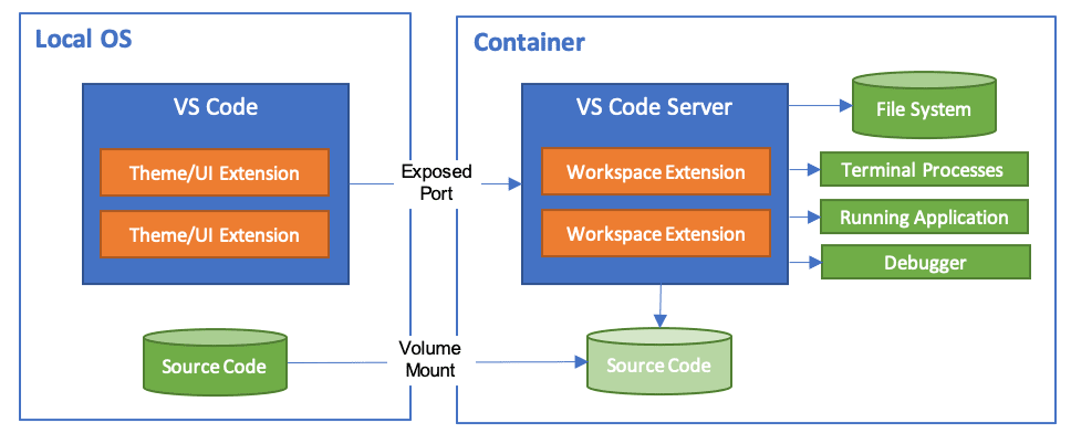 Devcontainer architecture diagram